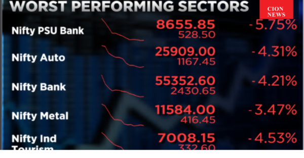 Indian Stock Market Crash: Nifty PSU Bank Index Leads Losses as Aviation and Oil Stocks Slide