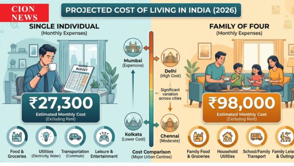 Cost of Living in India 2026: City-wise Expenses and Monthly Costs Explained